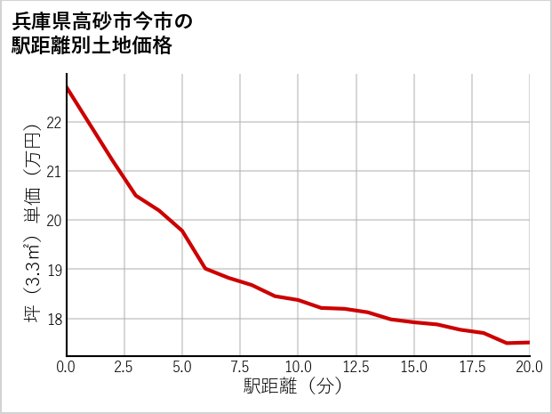兵庫県高砂市今市の徒歩距離別の土地坪単価