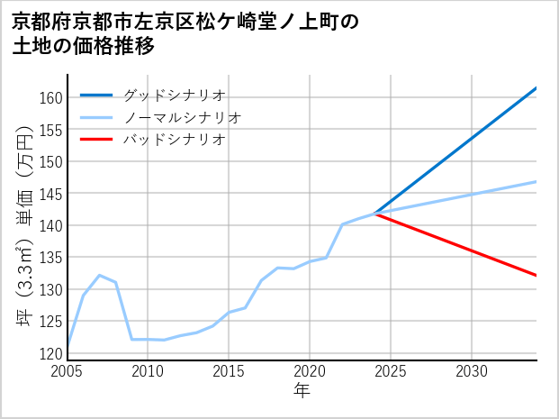 京都府京都市左京区松ケ崎堂ノ上町の土地価格推移