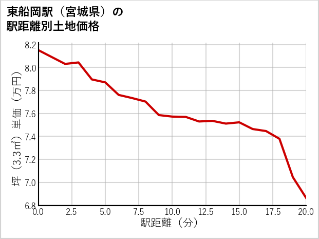 東船岡駅（宮城県）の徒歩距離別の土地坪単価