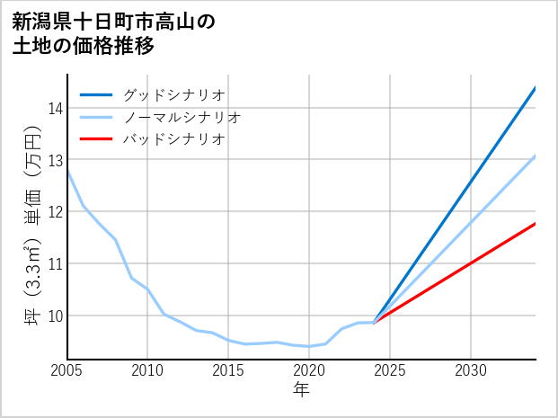 新潟県十日町市高山の土地価格推移