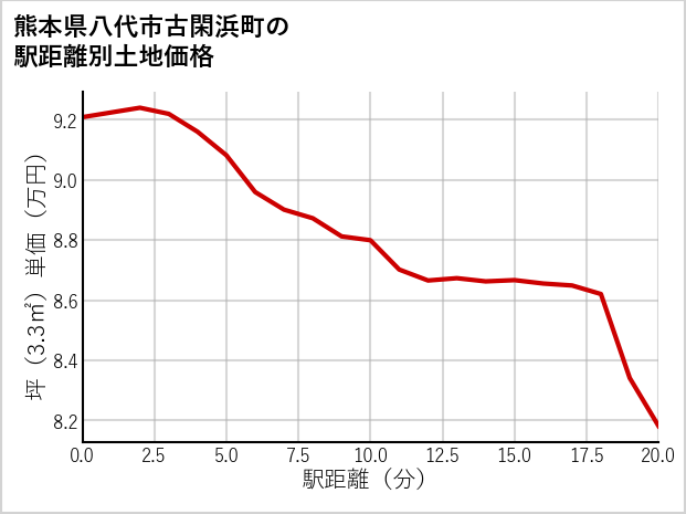 熊本県八代市古閑浜町の徒歩距離別の土地坪単価