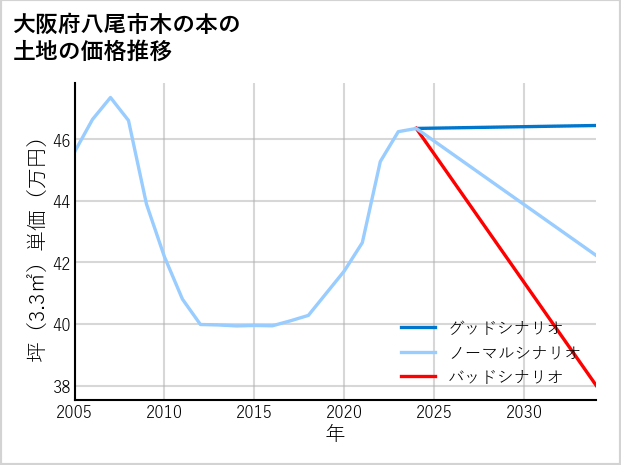 大阪府八尾市木の本の土地価格推移