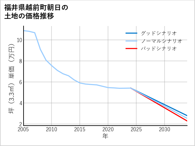 福井県越前町朝日の土地価格推移