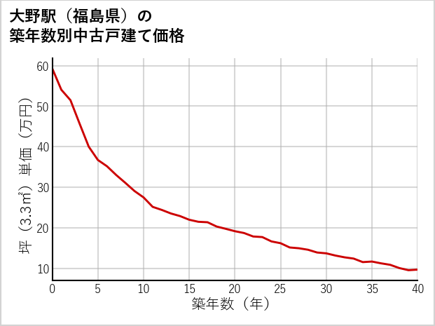 大野駅（福島県）の築年数別の中古戸建て坪単価