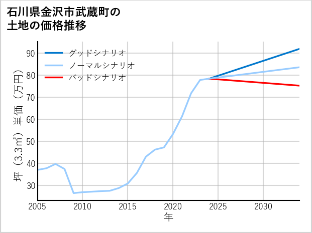 石川県金沢市武蔵町の土地価格推移