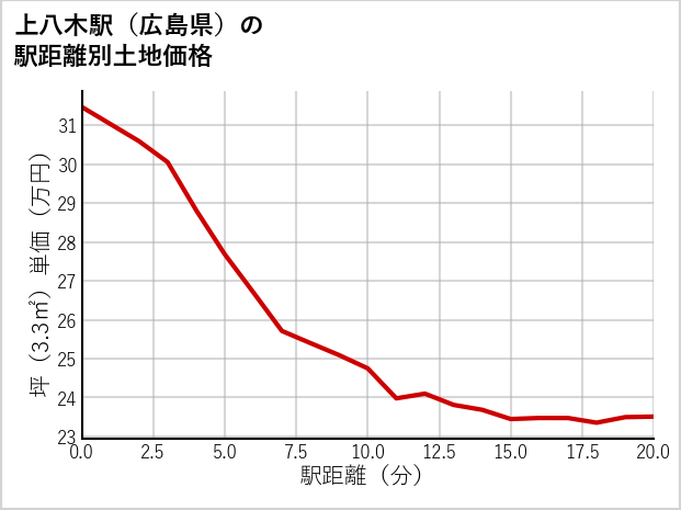上八木駅（広島県）の徒歩距離別の土地坪単価
