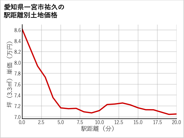 愛知県一宮市祐久の徒歩距離別の土地坪単価