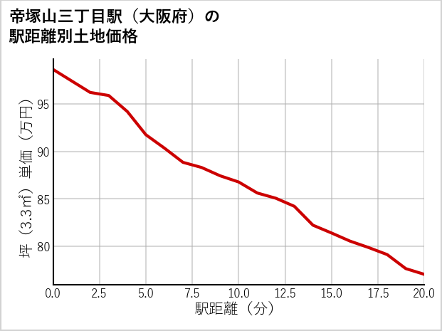帝塚山三丁目駅（大阪府）の徒歩距離別の土地坪単価