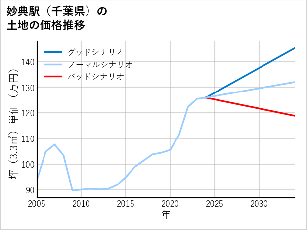 妙典駅（千葉県）の土地価格推移
