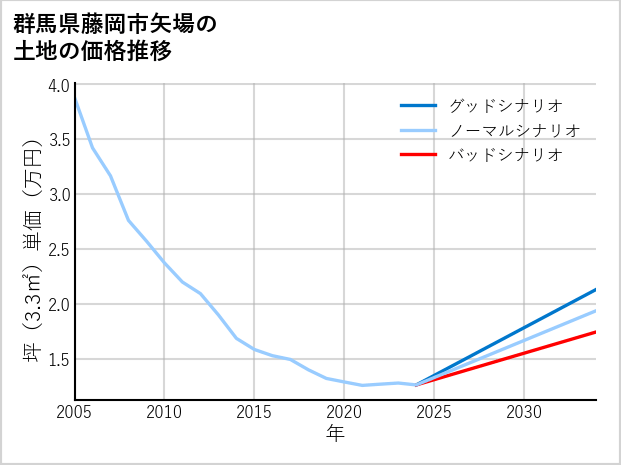 群馬県藤岡市矢場の土地価格推移