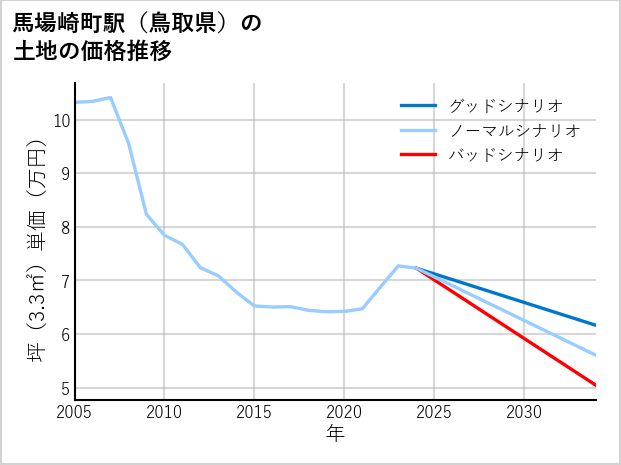 馬場崎町駅（鳥取県）の土地価格推移