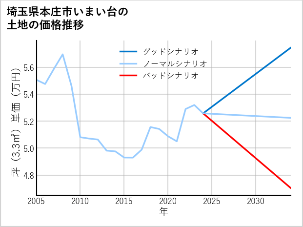 埼玉県本庄市いまい台の土地価格推移