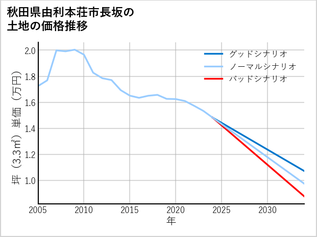 秋田県由利本荘市長坂の土地価格推移