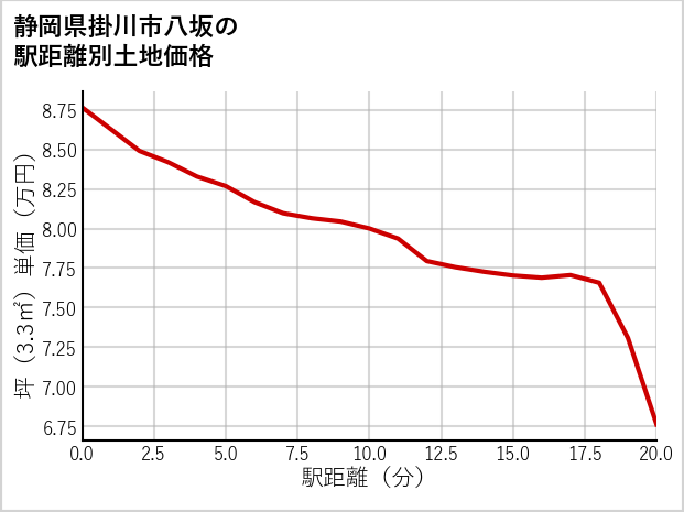 静岡県掛川市八坂の徒歩距離別の土地坪単価