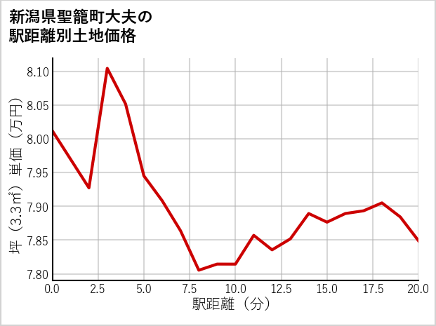 新潟県聖籠町大夫の徒歩距離別の土地坪単価