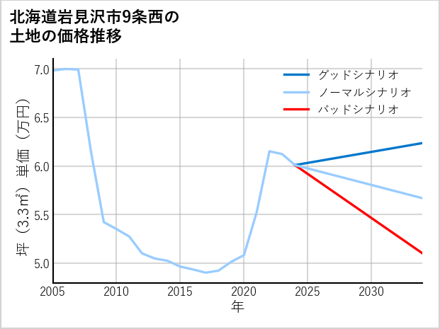 北海道岩見沢市9条西の土地価格推移