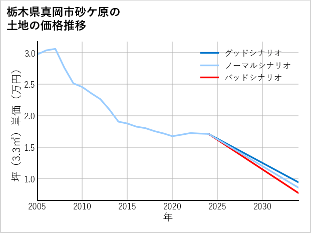 栃木県真岡市砂ケ原の土地価格推移