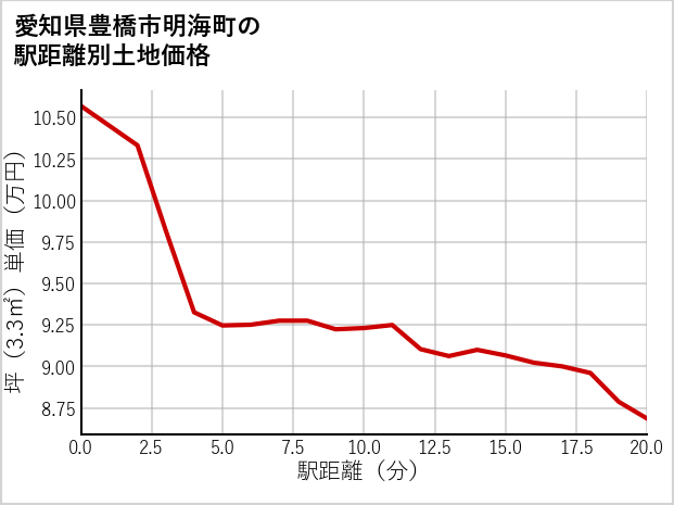 愛知県豊橋市明海町の徒歩距離別の土地坪単価