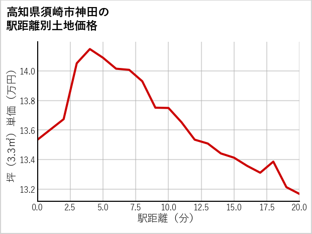 高知県須崎市神田の徒歩距離別の土地坪単価