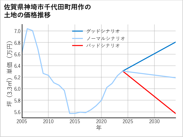 佐賀県神埼市千代田町用作の土地価格推移