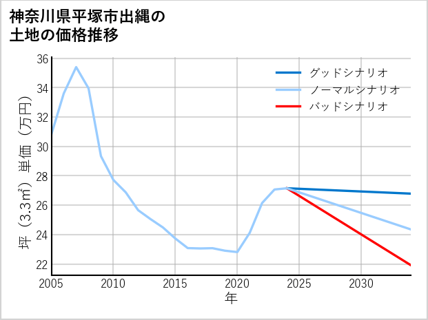 神奈川県平塚市出縄の土地価格推移