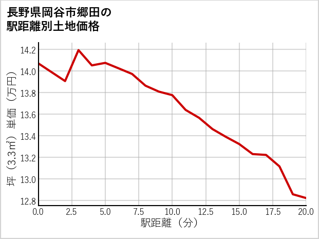 長野県岡谷市郷田の徒歩距離別の土地坪単価