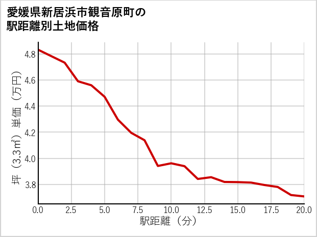 愛媛県新居浜市観音原町の徒歩距離別の土地坪単価