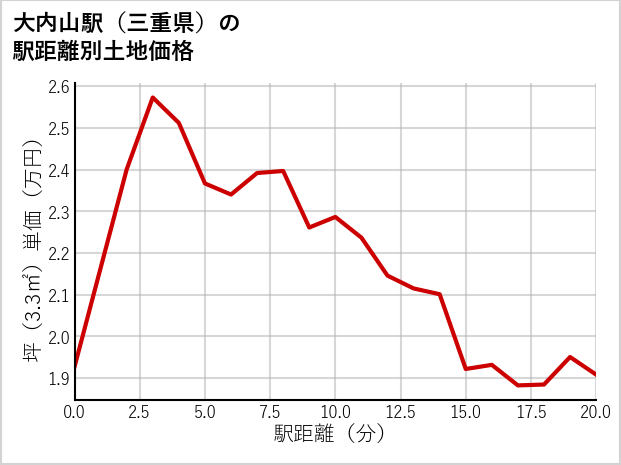 大内山駅（三重県）の徒歩距離別の土地坪単価