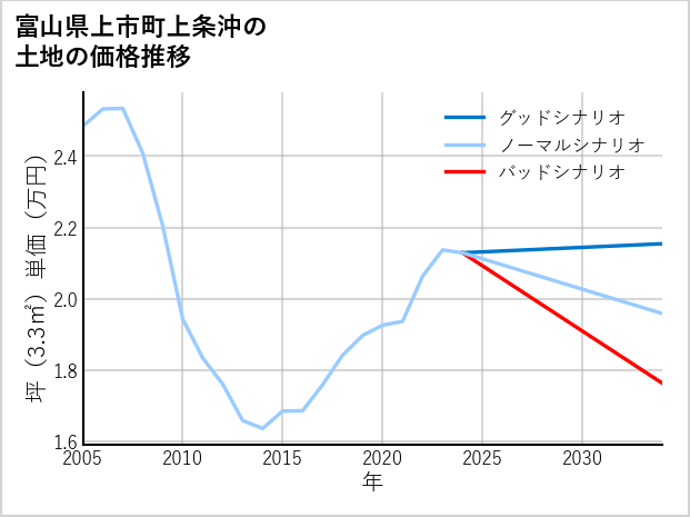 富山県上市町上条沖の土地価格推移