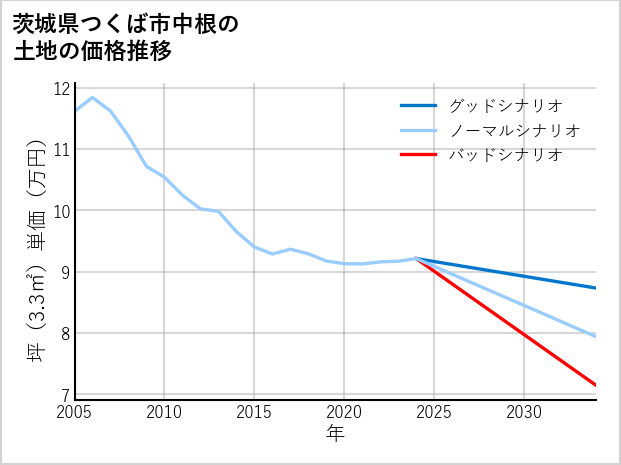 茨城県つくば市中根の土地価格推移
