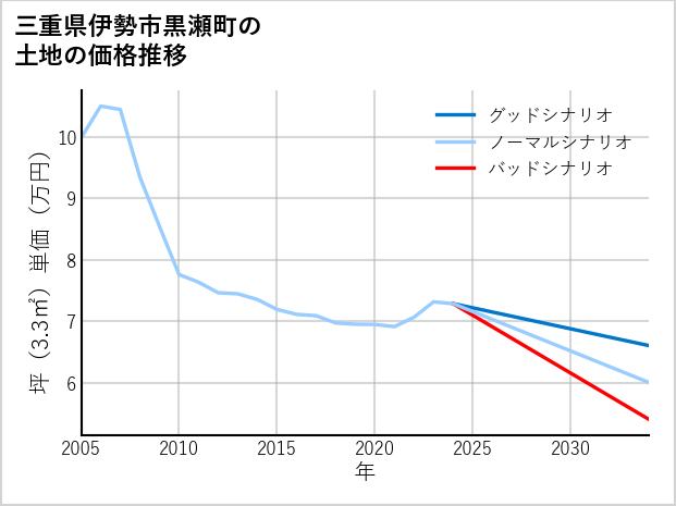 三重県伊勢市黒瀬町の土地価格推移