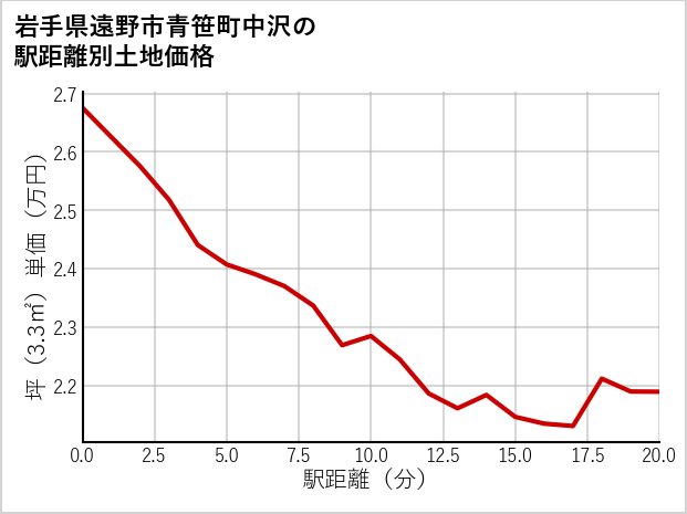 岩手県遠野市青笹町中沢の徒歩距離別の土地坪単価