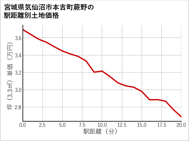 宮城県気仙沼市本吉町蕨野の徒歩距離別の土地坪単価