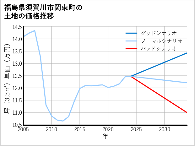 福島県須賀川市岡東町の土地価格推移