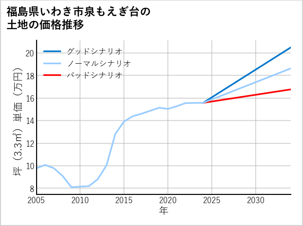 福島県いわき市泉もえぎ台の土地価格推移