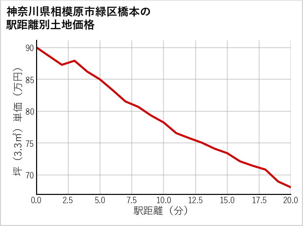 神奈川県相模原市緑区橋本の徒歩距離別の土地坪単価