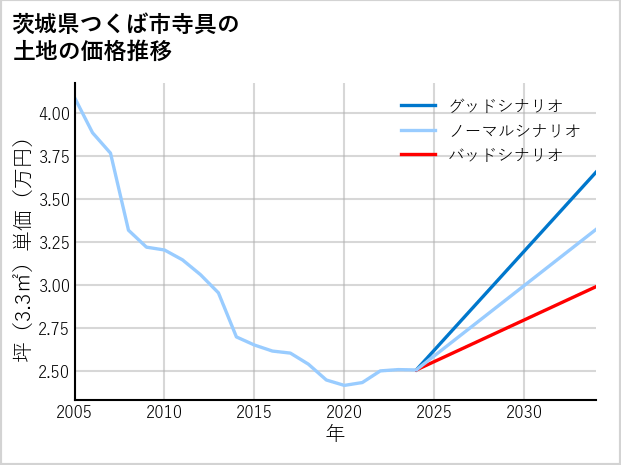 茨城県つくば市寺具の土地価格推移