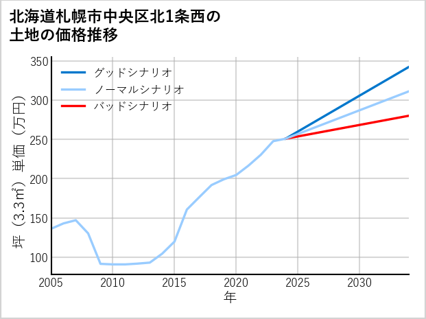 北海道札幌市中央区北1条西の土地価格推移