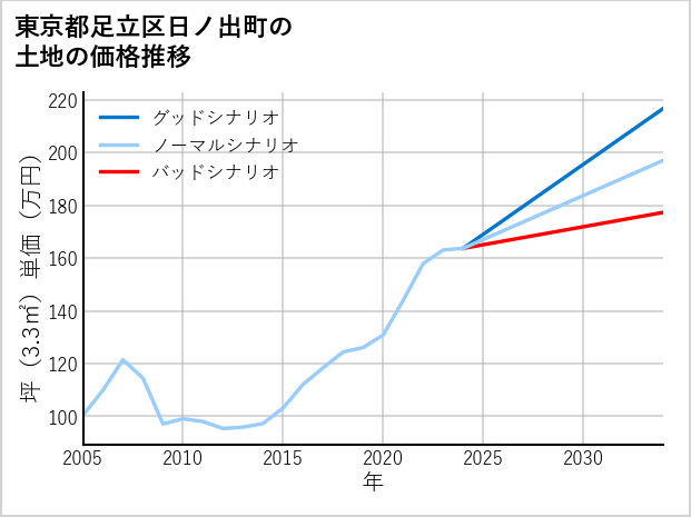 東京都足立区日ノ出町の土地価格推移
