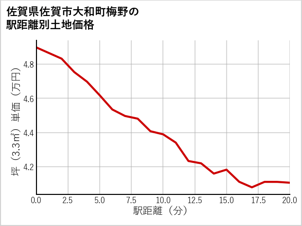 佐賀県佐賀市大和町梅野の徒歩距離別の土地坪単価