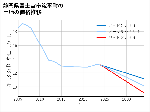 静岡県富士宮市淀平町の土地価格推移