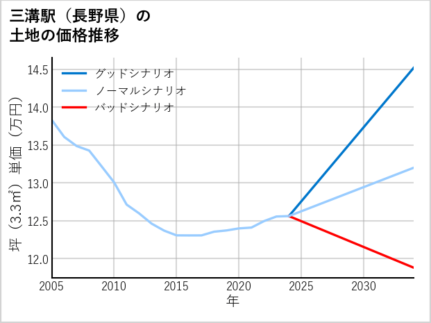 三溝駅（長野県）の土地価格推移