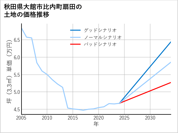 秋田県大館市比内町扇田の土地価格推移