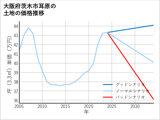 大阪府茨木市耳原の土地価格推移