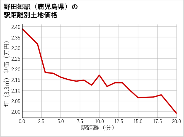 野田郷駅（鹿児島県）の徒歩距離別の土地坪単価