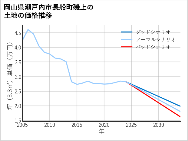 岡山県瀬戸内市長船町磯上の土地価格推移