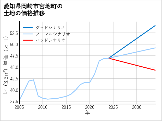 愛知県岡崎市宮地町の土地価格推移