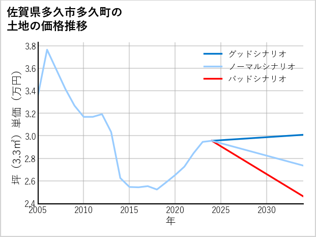 佐賀県多久市多久町の土地価格推移