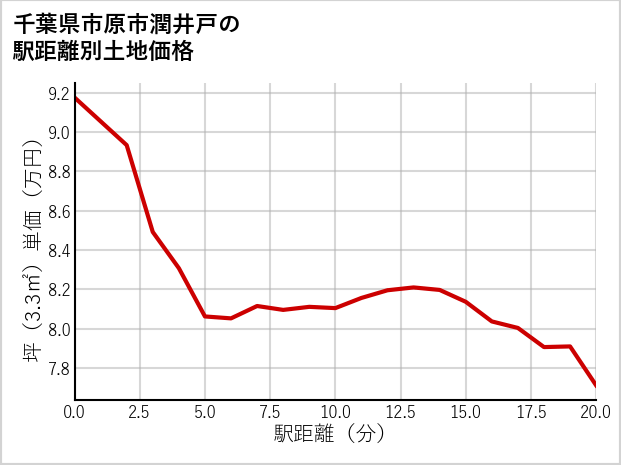 千葉県市原市潤井戸の徒歩距離別の土地坪単価