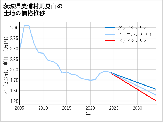 茨城県美浦村馬見山の土地価格推移